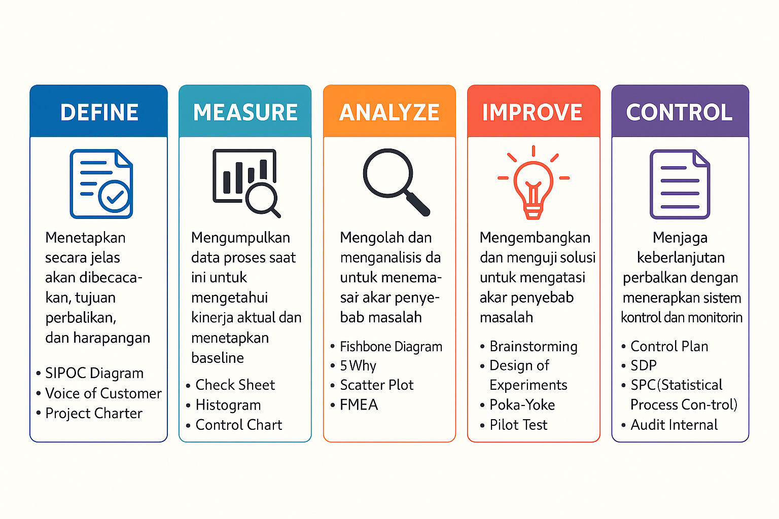 Six Sigma DMAIC Process